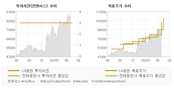 투자의견 및 목표주가 추이 그래프