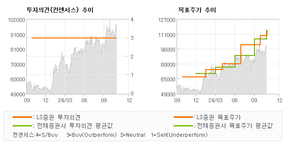 투자의견 및 목표주가 추이 그래프