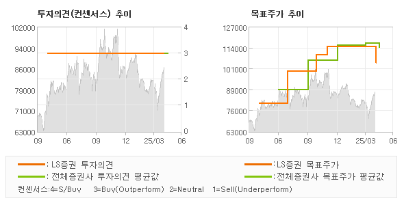 투자의견 및 목표주가 추이 그래프