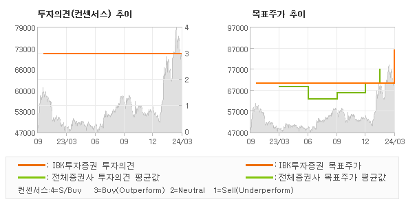 투자의견 및 목표주가 추이 그래프