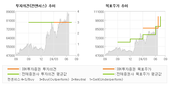 투자의견 및 목표주가 추이 그래프