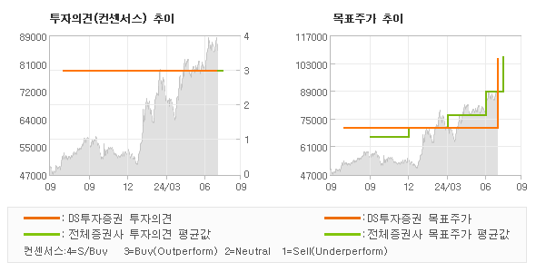 투자의견 및 목표주가 추이 그래프