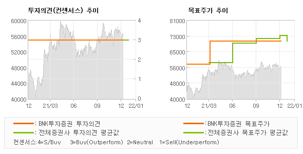 투자의견 및 목표주가 추이 그래프