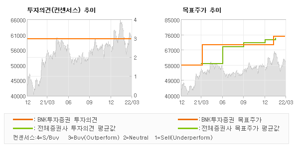 투자의견 및 목표주가 추이 그래프