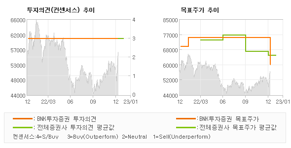 투자의견 및 목표주가 추이 그래프