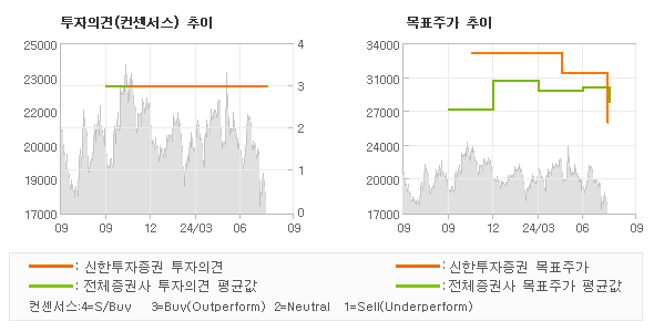 투자의견 및 목표주가 추이 그래프