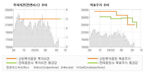 투자의견 및 목표주가 추이 그래프