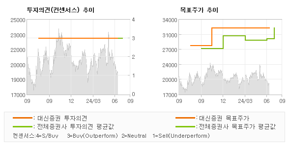 투자의견 및 목표주가 추이 그래프