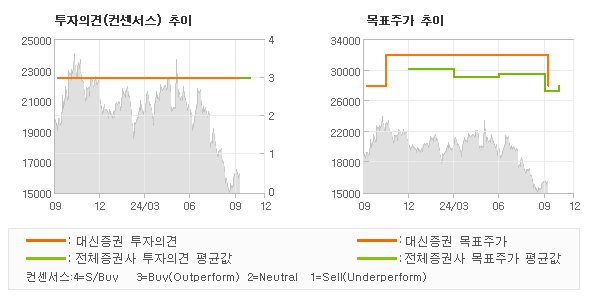 투자의견 및 목표주가 추이 그래프