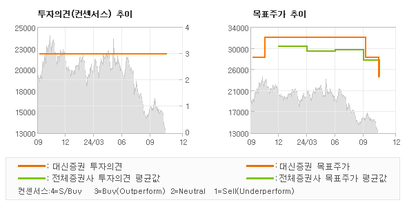 투자의견 및 목표주가 추이 그래프