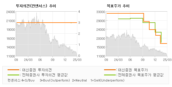 투자의견 및 목표주가 추이 그래프