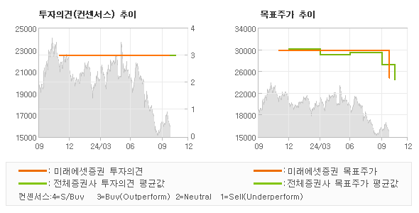 투자의견 및 목표주가 추이 그래프