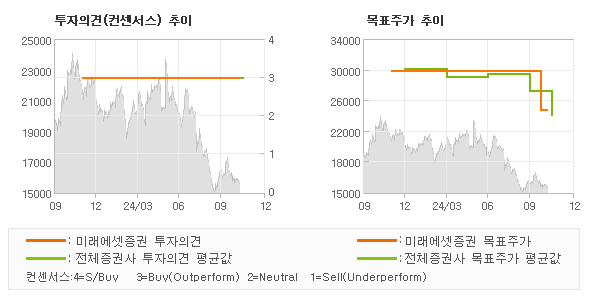 투자의견 및 목표주가 추이 그래프