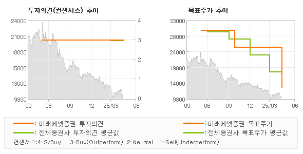 투자의견 및 목표주가 추이 그래프