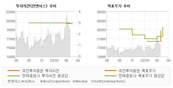 투자의견 및 목표주가 추이 그래프