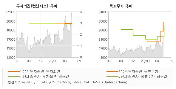 투자의견 및 목표주가 추이 그래프