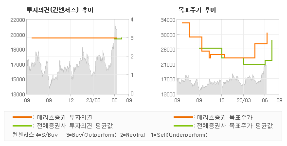 투자의견 및 목표주가 추이 그래프