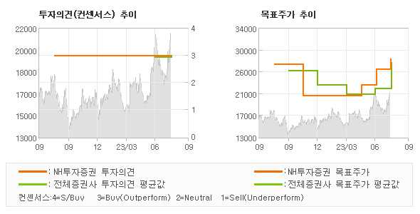 투자의견 및 목표주가 추이 그래프