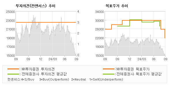 투자의견 및 목표주가 추이 그래프