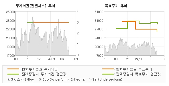 투자의견 및 목표주가 추이 그래프