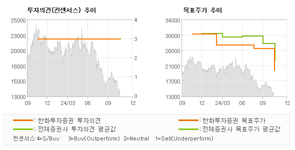 투자의견 및 목표주가 추이 그래프