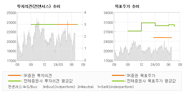 투자의견 및 목표주가 추이 그래프