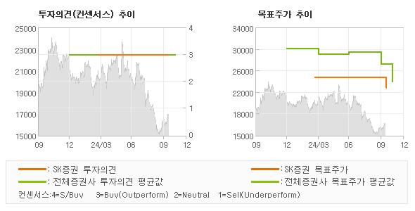 투자의견 및 목표주가 추이 그래프