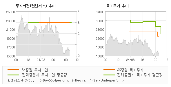 투자의견 및 목표주가 추이 그래프