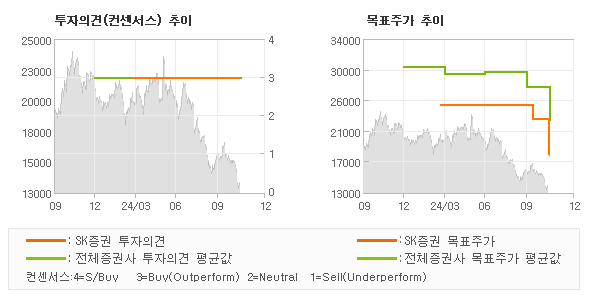 투자의견 및 목표주가 추이 그래프