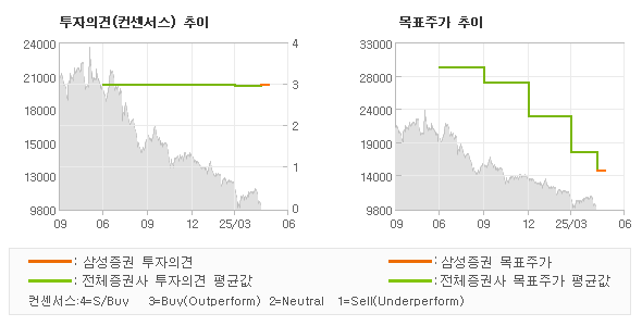 투자의견 및 목표주가 추이 그래프