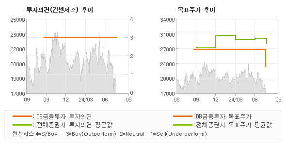 투자의견 및 목표주가 추이 그래프