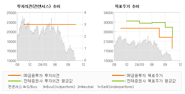 투자의견 및 목표주가 추이 그래프