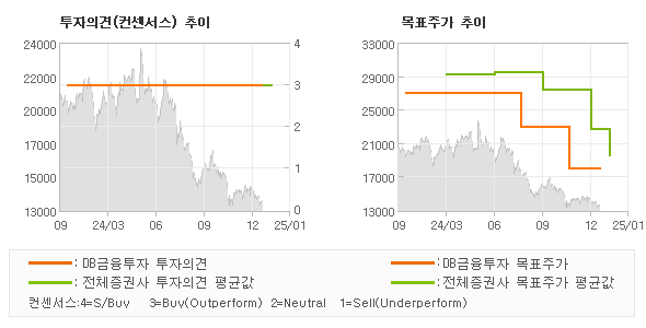 투자의견 및 목표주가 추이 그래프