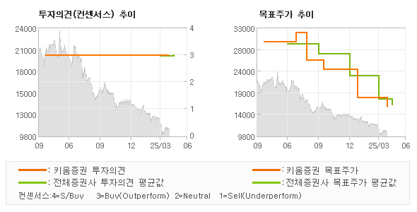 투자의견 및 목표주가 추이 그래프