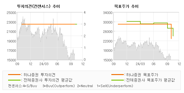 투자의견 및 목표주가 추이 그래프