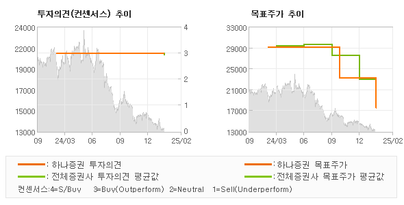 투자의견 및 목표주가 추이 그래프