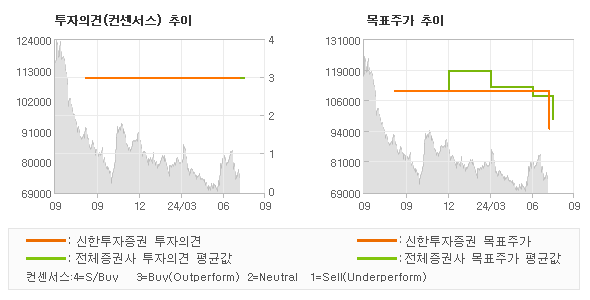 투자의견 및 목표주가 추이 그래프