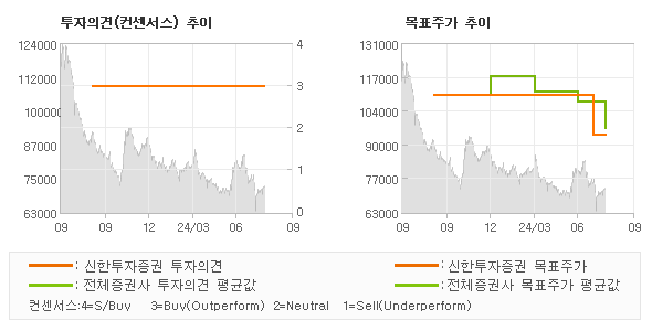 투자의견 및 목표주가 추이 그래프