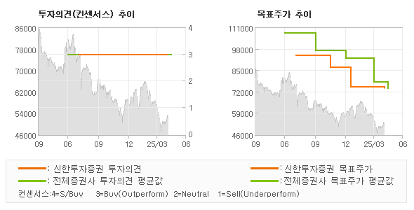 투자의견 및 목표주가 추이 그래프
