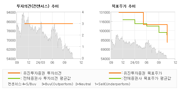 투자의견 및 목표주가 추이 그래프