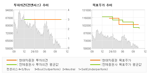 투자의견 및 목표주가 추이 그래프