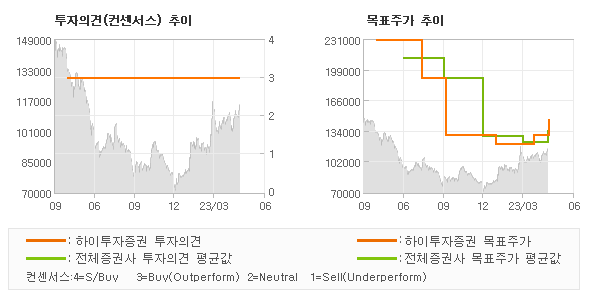 투자의견 및 목표주가 추이 그래프