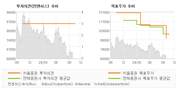 투자의견 및 목표주가 추이 그래프