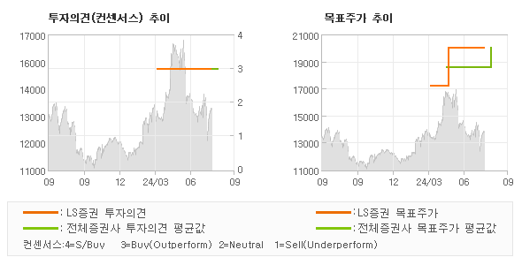 투자의견 및 목표주가 추이 그래프