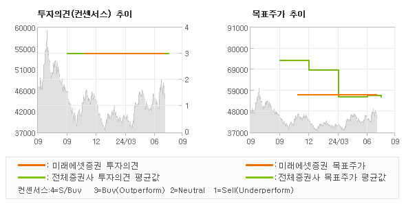 투자의견 및 목표주가 추이 그래프