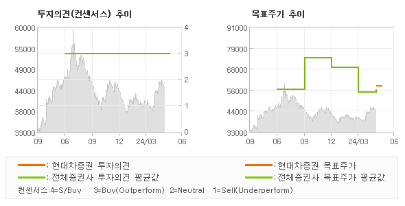 투자의견 및 목표주가 추이 그래프