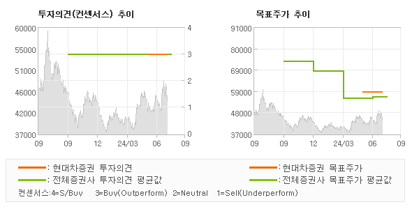 투자의견 및 목표주가 추이 그래프