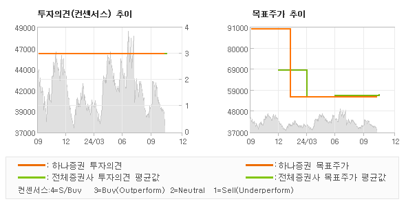 투자의견 및 목표주가 추이 그래프