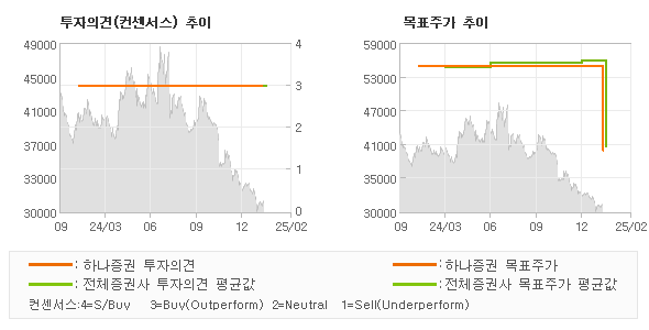 투자의견 및 목표주가 추이 그래프