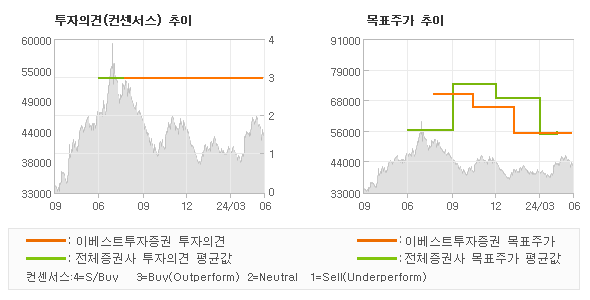 투자의견 및 목표주가 추이 그래프